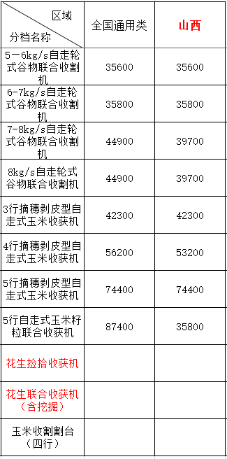 2020年山西地區農機購機補貼(圖1)