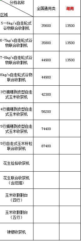 2020年湖南地區(qū)農(nóng)機購機補貼(圖1)