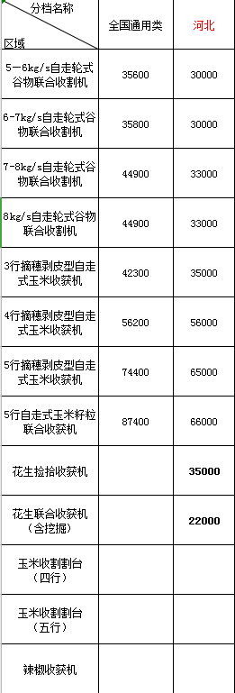 2020年河北地區(qū)農(nóng)機(jī)購機(jī)補(bǔ)貼(圖1)