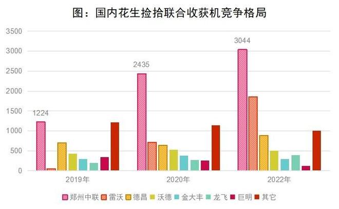 花生收獲機(jī)行業(yè)“馬太效應(yīng)”凸顯，強(qiáng)者恒強(qiáng)！(圖4)